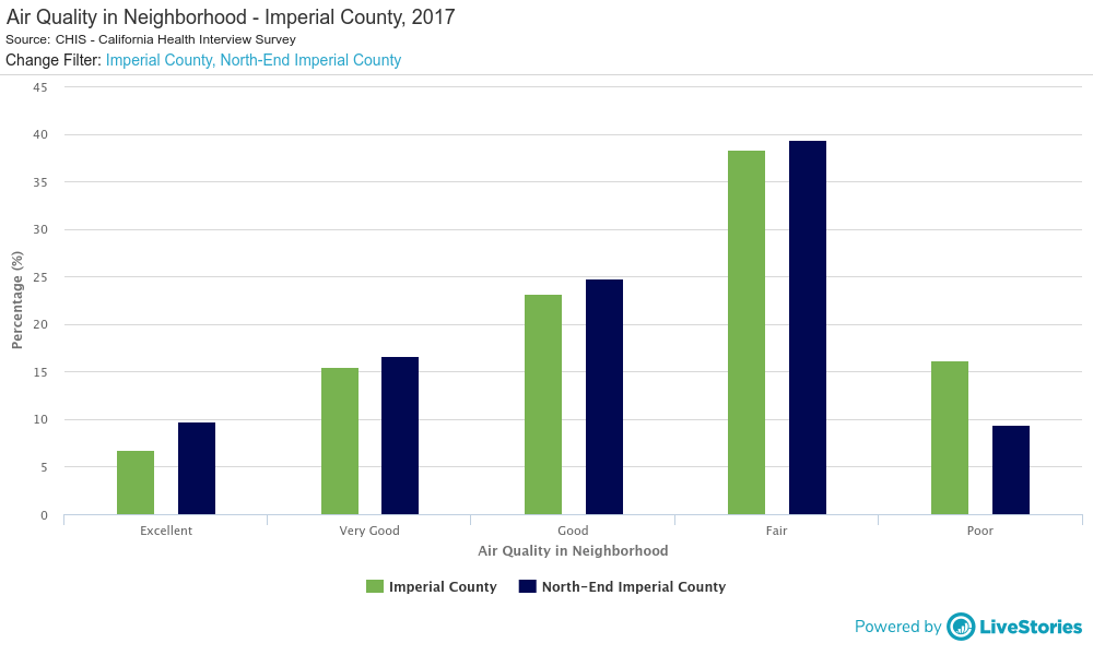 Air Quality in Neighborhood - Imperial County, 2017