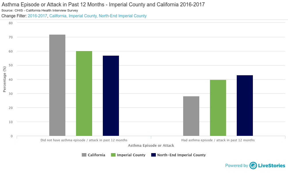 Asthma Episode or Attach in Past 12 Months - Imperial County and California 2016-2017