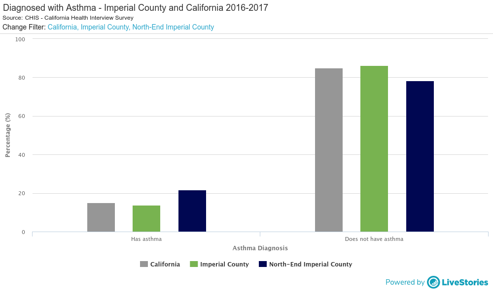 Emergency or Urgent Care for Asthma - Imperial County and California, 2017