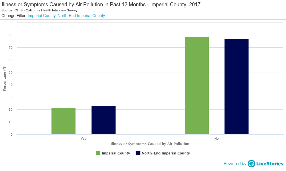 Illness or Symptoms Caused by Air Pollutin in Past 12 Months - Imperial County 2017