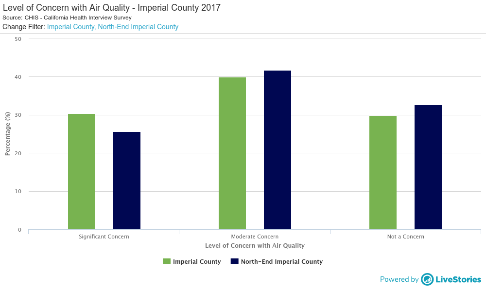 Level of Concern with Air Quality - Imperial County 2017