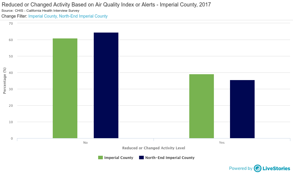 Reduced or Changed Activity Based on Air Quality Index or Alert - Imperial County, 2017