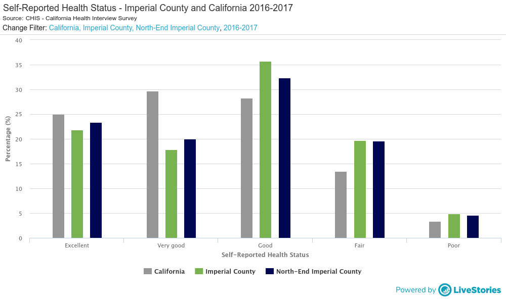 Self-Reported Health Status - Imperial County and California 2016-2017