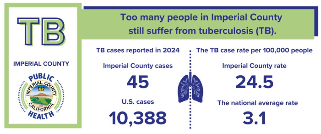 In Imperial County, 45 cases of tuberculosis were reported in 2024. Across the United States, 10,388 cases of tuberculosis were reported during the same year.