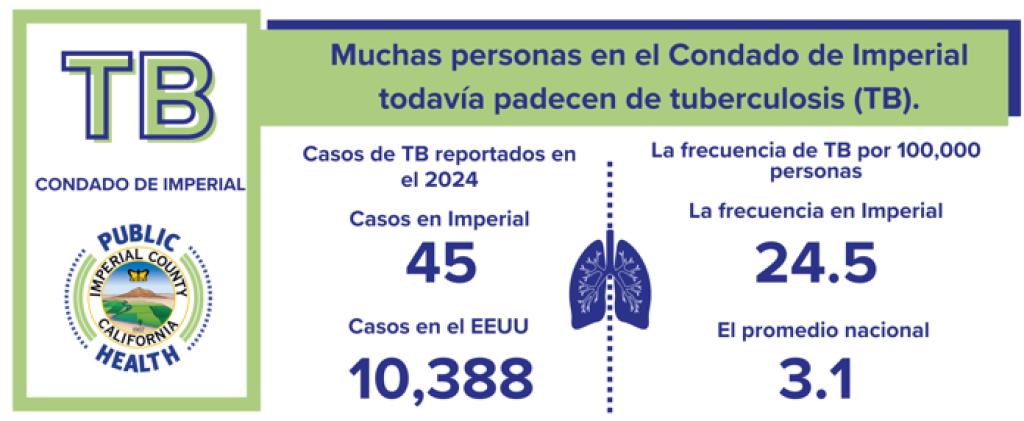 En el Condado Imperial se reportaron 45 casos de tuberculosis en 204. En todo Estados Unidos se reportaron 10,388 casos de tuberculosis ese mismo año.