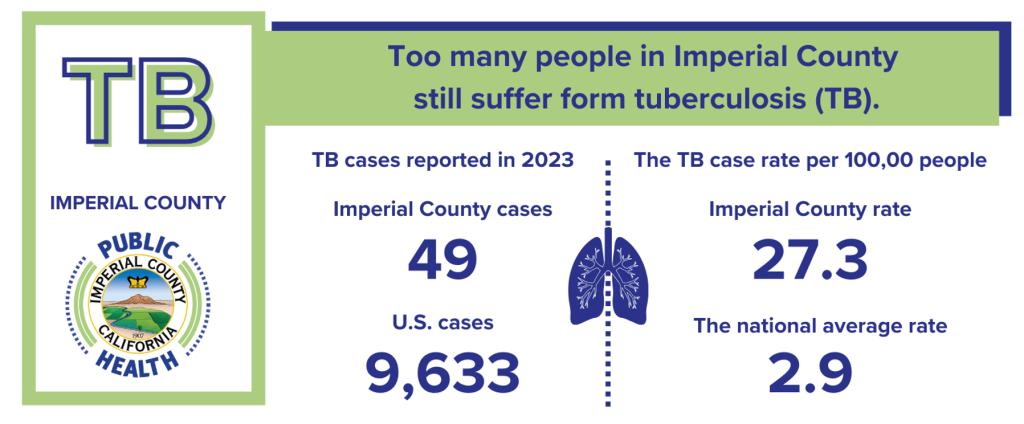 49 Tuberculosis cases were reported in the Imperial County 2023.  9,633 Tuberculosis cases were reported in the whole United States of that same year.