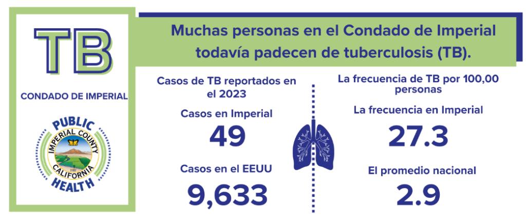 En el Condado Imperial se reportaron 49 casos de tuberculosis en 2023. En todo Estados Unidos se reportaron 9,633 casos de tuberculosis ese mismo año.