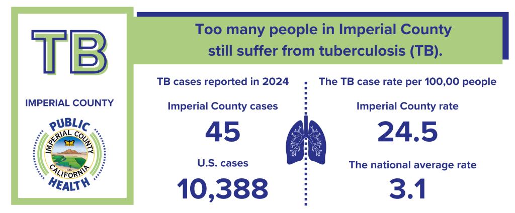 45 Tuberculosis cases were reported in the Imperial County 2024.  10,388 Tuberculosis cases were reported in the whole United States of that same year.