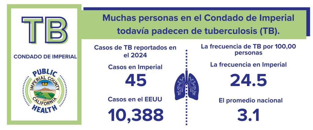 En el Condado Imperial se reportaron 45 casos de tuberculosis en 204. En todo Estados Unidos se reportaron 10,388 casos de tuberculosis ese mismo año.