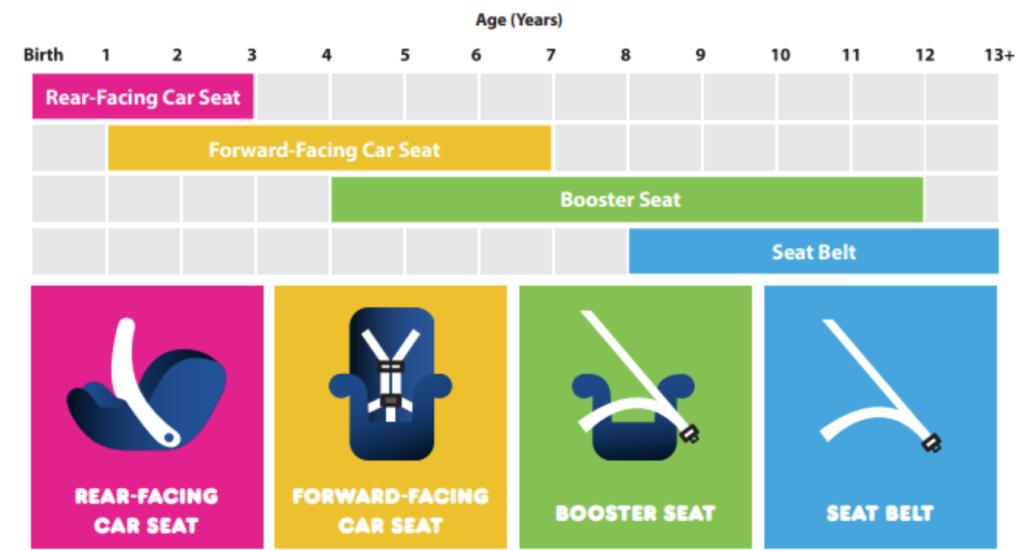 Child Safety Seat Guide by Age
