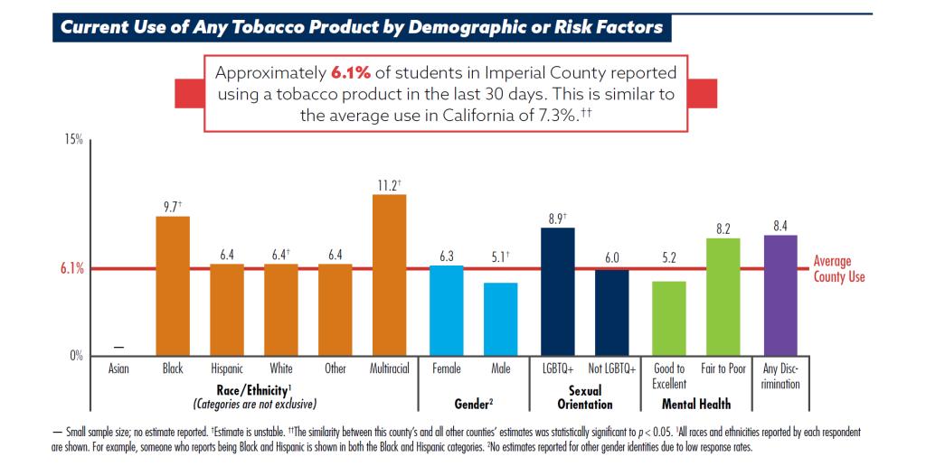 This chart displays the average current county use of any tobacco product by Demographic or Risk Factors.
