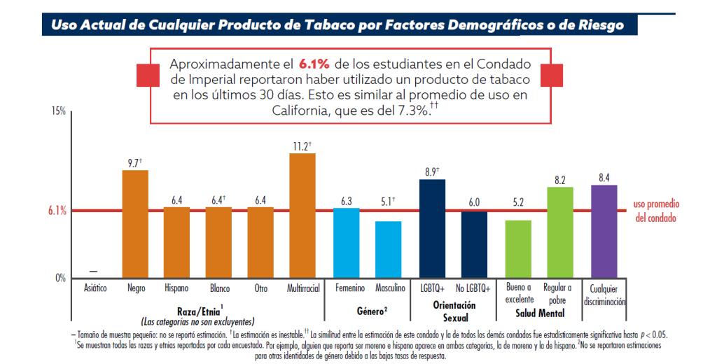 Este gráfico muestra el uso promedio actual de cualquier producto de tabaco en el condado según factores demográficos o de riesgo.