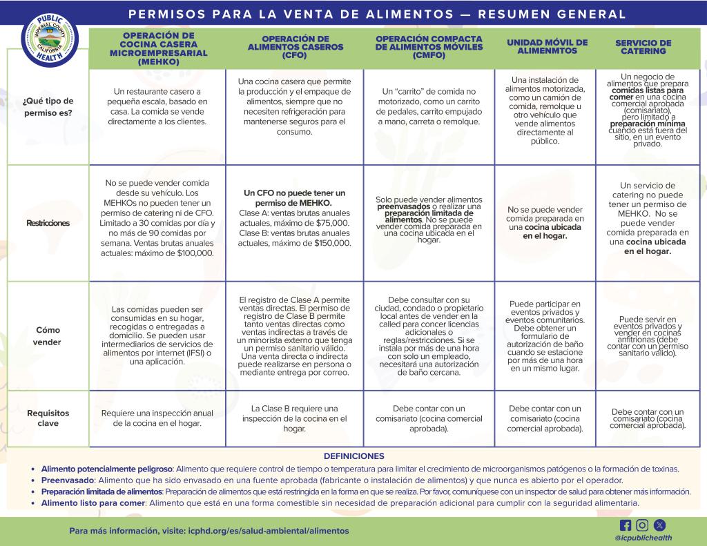 Tabla de varios permisos de comida que ofrece la División de Salud Ambiental del Departamento de Salud Pública del Condado de Imperial.