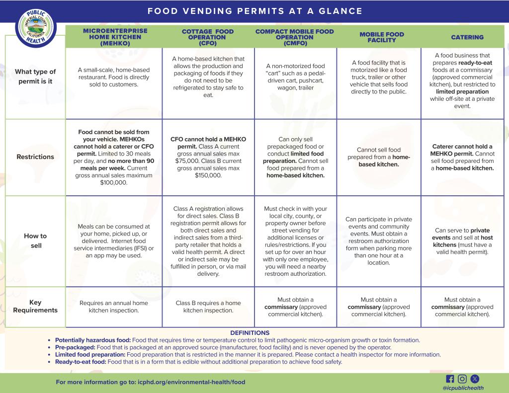 Table of various food permits that are offered by the the Environmental Health Division at Imperial County Public Health Department.