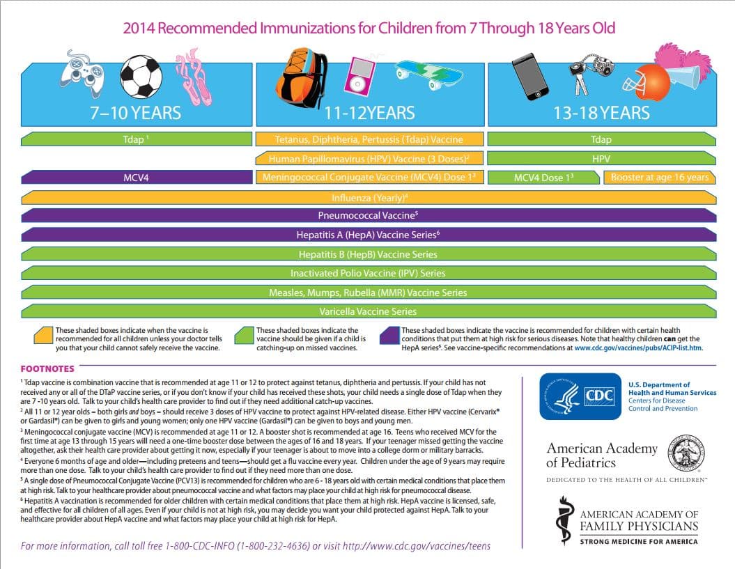 Recommended Immunization for Children Ages 7-18 years Schedule, click to view document