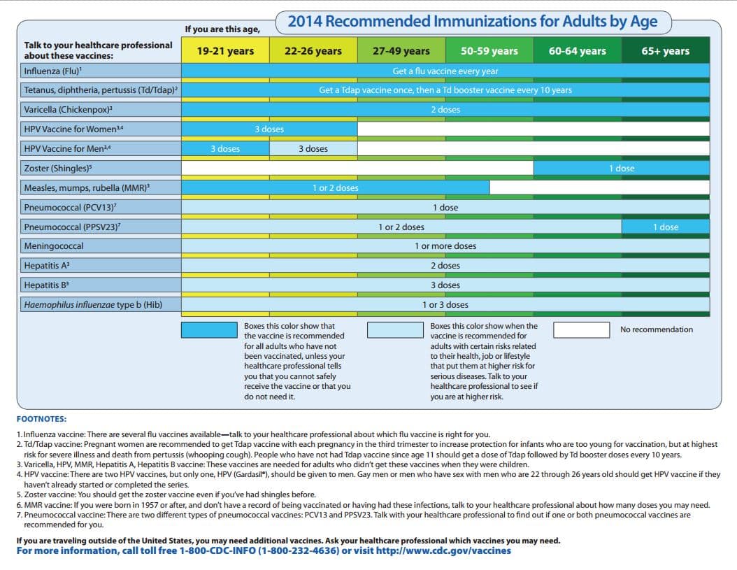 Recommended Immunization Schedule for Adults  19 years and older by Age and Medical Condition, click to view document